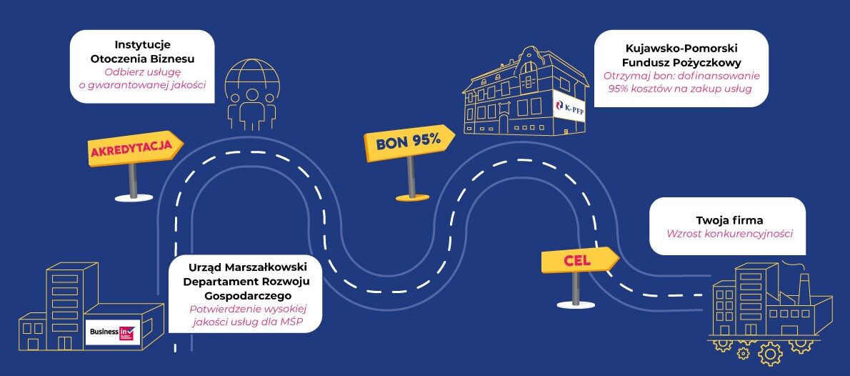 Infografika przedstawia drogę rozwoju firmy w formie krętej drogi z drogowskazami i przystankami: 1. Instytucje Otoczenia Biznesu (usługa o gwarantowanej jakości), drogowskaz „Akredytacja”; 2. Urząd Marszałkowski Departament Rozwoju Gospodarczego (potwierdzenie wysokiej jakości usług dla MŚP); 3. Kujawsko-Pomorski Fundusz Pożyczkowy (dofinansowanie 95% kosztów na zakup usług), drogowskaz „Bon 95%”; 4. Twoja firma (wzrost konkurencyjności), drogowskaz „Cel”.