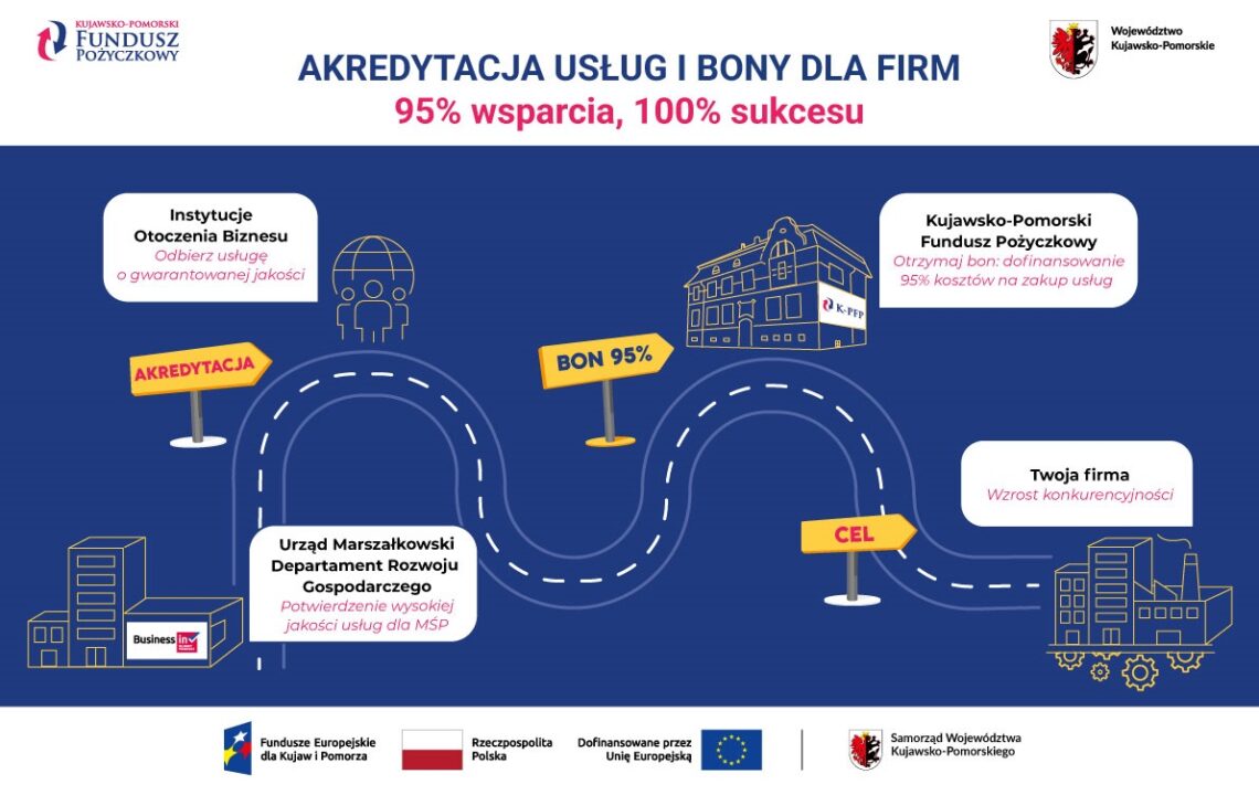 Infografika „Akredytacja usług i bony dla firm. 95% wsparcia, 100% sukcesu”. Przedstawia drogę rozwoju firmy w formie krętej drogi z drogowskazami i przystankami: 1. Instytucje Otoczenia Biznesu (usługa o gwarantowanej jakości), drogowskaz „Akredytacja”; 2. Urząd Marszałkowski Departament Rozwoju Gospodarczego (potwierdzenie wysokiej jakości usług dla MŚP); 3. Kujawsko-Pomorski Fundusz Pożyczkowy (dofinansowanie 95% kosztów na zakup usług), drogowskaz „Bon 95%”; 4. Twoja firma (wzrost konkurencyjności), drogowskaz „Cel”. Na dole widoczne są logotypy Funduszy Europejskich, Rzeczypospolitej Polskiej, Unii Europejskiej oraz Samorządu Województwa Kujawsko-Pomorskiego.