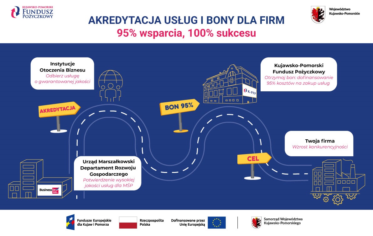 Infografika „Akredytacja usług i bony dla firm. 95% wsparcia, 100% sukcesu”. Przedstawia drogę rozwoju firmy w formie krętej drogi z drogowskazami i przystankami: 1. Instytucje Otoczenia Biznesu (usługa o gwarantowanej jakości), drogowskaz „Akredytacja”; 2. Urząd Marszałkowski Departament Rozwoju Gospodarczego (potwierdzenie wysokiej jakości usług dla MŚP); 3. Kujawsko-Pomorski Fundusz Pożyczkowy (dofinansowanie 95% kosztów na zakup usług), drogowskaz „Bon 95%”; 4. Twoja firma (wzrost konkurencyjności), drogowskaz „Cel”. Na dole widoczne są logotypy Funduszy Europejskich, Rzeczypospolitej Polskiej, Unii Europejskiej oraz Samorządu Województwa Kujawsko-Pomorskiego.