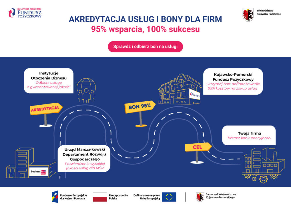 Infografika „Akredytacja usług i bony dla firm. 95% wsparcia, 100% sukcesu”. Pod napisem różowy element ze słowami: Sprawdź i odbierz bon na usługi.
Grafika na granatowym tle przedstawia drogę rozwoju firmy w formie krętej drogi z drogowskazami i przystankami: 1. Instytucje Otoczenia Biznesu (usługa o gwarantowanej jakości), drogowskaz „Akredytacja”; 2. Urząd Marszałkowski Departament Rozwoju Gospodarczego (potwierdzenie wysokiej jakości usług dla MŚP); 3. Kujawsko-Pomorski Fundusz Pożyczkowy (dofinansowanie 95% kosztów na zakup usług), drogowskaz „Bon 95%”; 4. Twoja firma (wzrost konkurencyjności), drogowskaz „Cel”. Na dole widoczne są logotypy Funduszy Europejskich, Rzeczypospolitej Polskiej, Unii Europejskiej oraz Samorządu Województwa Kujawsko-Pomorskiego.